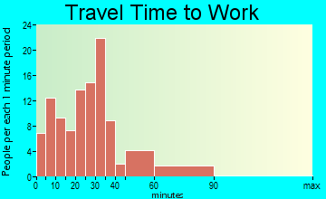 Tiltonsville travel time to work