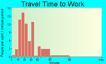Timberlake travel time to work