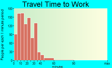 Tipp City travel time to work - commute