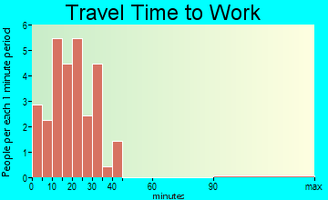 Tontogany travel time to work