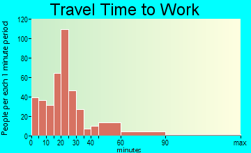 Toronto travel time to work
