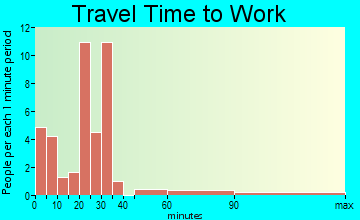 Trimble travel time to work