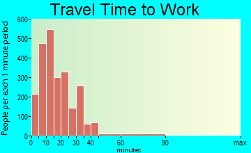 Troy travel time to work - commute