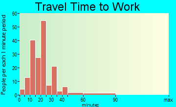 Tuscarawas travel time to work - commute
