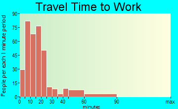 Uhrichsville travel time to work - commute