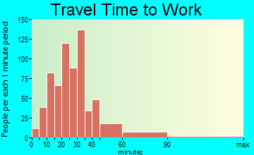 Union travel time to work - commute