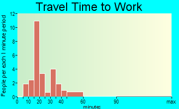 Unionville Center travel time to work