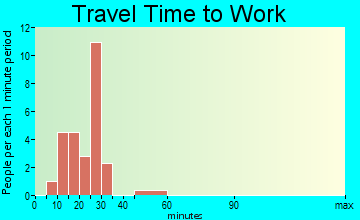 Uniopolis travel time to work - commute