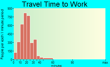 Upper Arlington travel time to work - commute