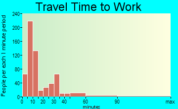 Upper Sandusky travel time to work - commute