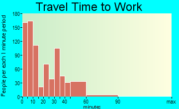 Urbana travel time to work - commute