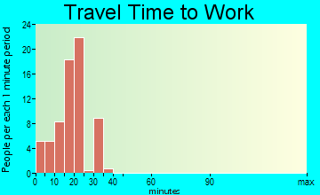 Urbancrest travel time to work - commute