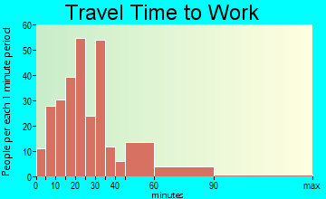 Utica travel time to work