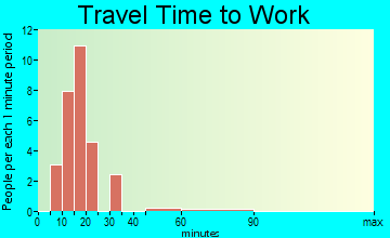 Valley Hi travel time to work