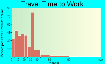Caruthers travel time to work