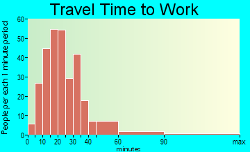 Valley View travel time to work
