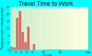 Valleyview travel time to work