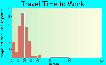 Van Buren travel time to work