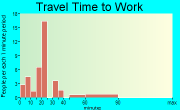 Vanlue travel time to work - commute