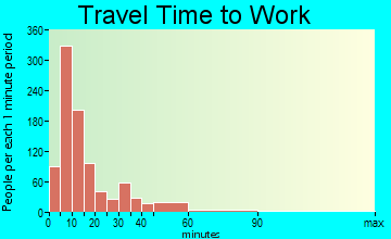 Van Wert travel time to work - commute