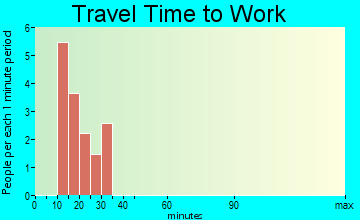 Venedocia travel time to work
