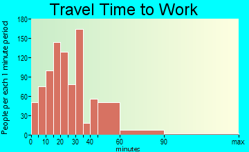 Vermilion travel time to work