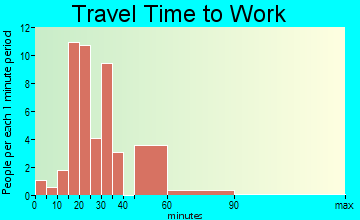 Verona travel time to work
