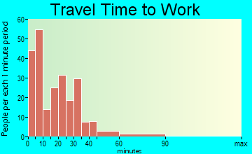 Versailles travel time to work