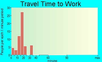 Vienna Center travel time to work