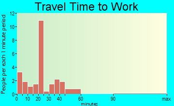 Vinton travel time to work