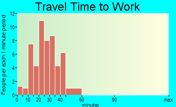 Waite Hill travel time to work