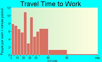 Wakeman travel time to work