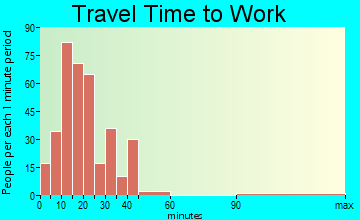 Walbridge travel time to work - commute