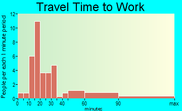 Waldo travel time to work