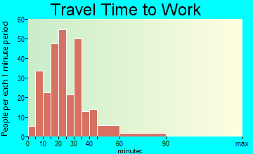 Walton Hills travel time to work - commute