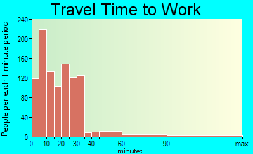 Wapakoneta travel time to work - commute