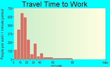 Warren travel time to work - commute