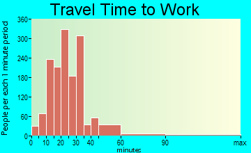 Casa de Oro-Mount Helix travel time to work - commute