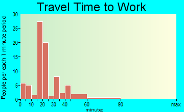 Warsaw travel time to work