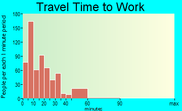 Wauseon travel time to work