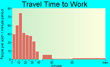 Waverly City travel time to work - commute