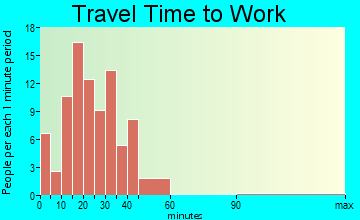 Wayne travel time to work