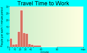 Waynesfield travel time to work