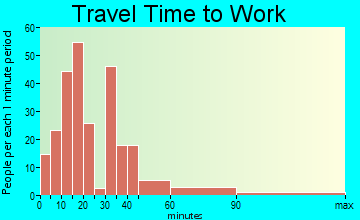 Wellsville travel time to work - commute