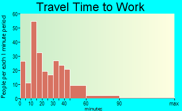 West Alexandria travel time to work - commute