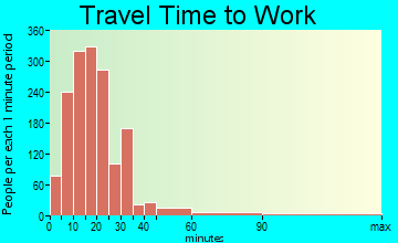 West Carrollton City travel time to work