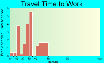 West Elkton travel time to work