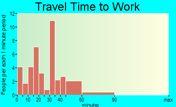 West Farmington travel time to work