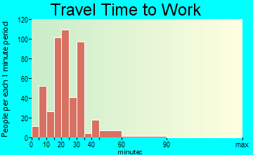 Castroville travel time to work