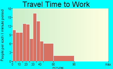Westfield Center travel time to work